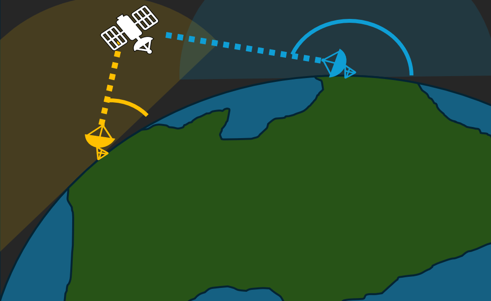 Diagram of Earth, ground stations, and the line of sight region that defines visibility.