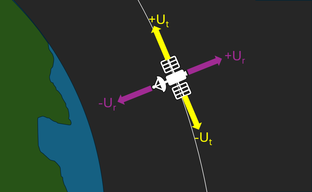 Diagram of radial and tangential control axes along the orbit.