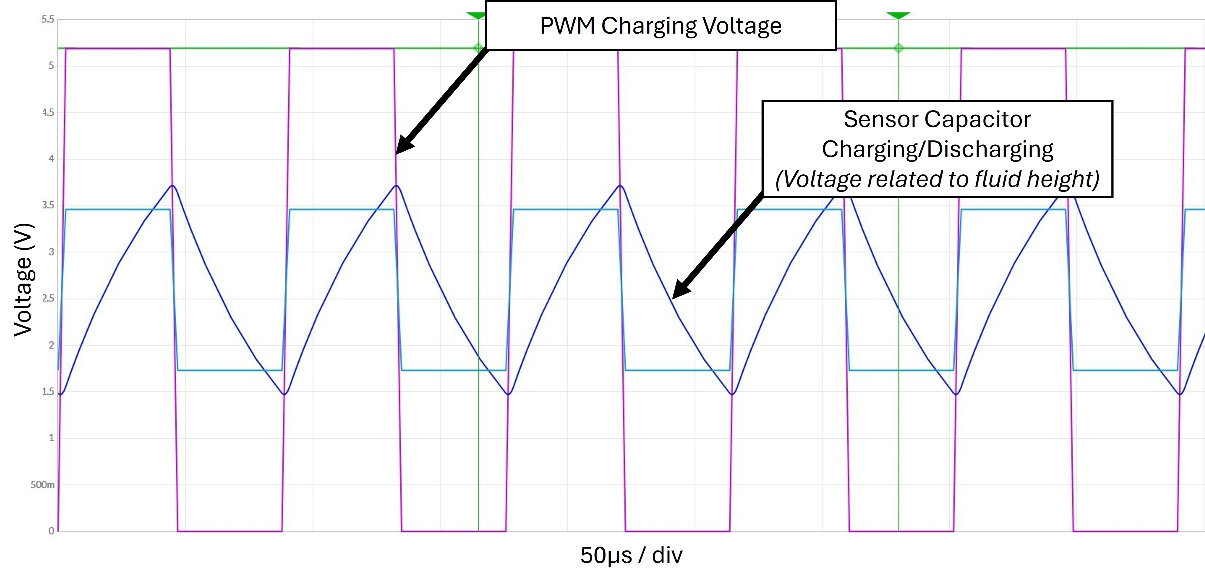 Capacitor charge/discharge waveform illustrating capacitance-dependent timing