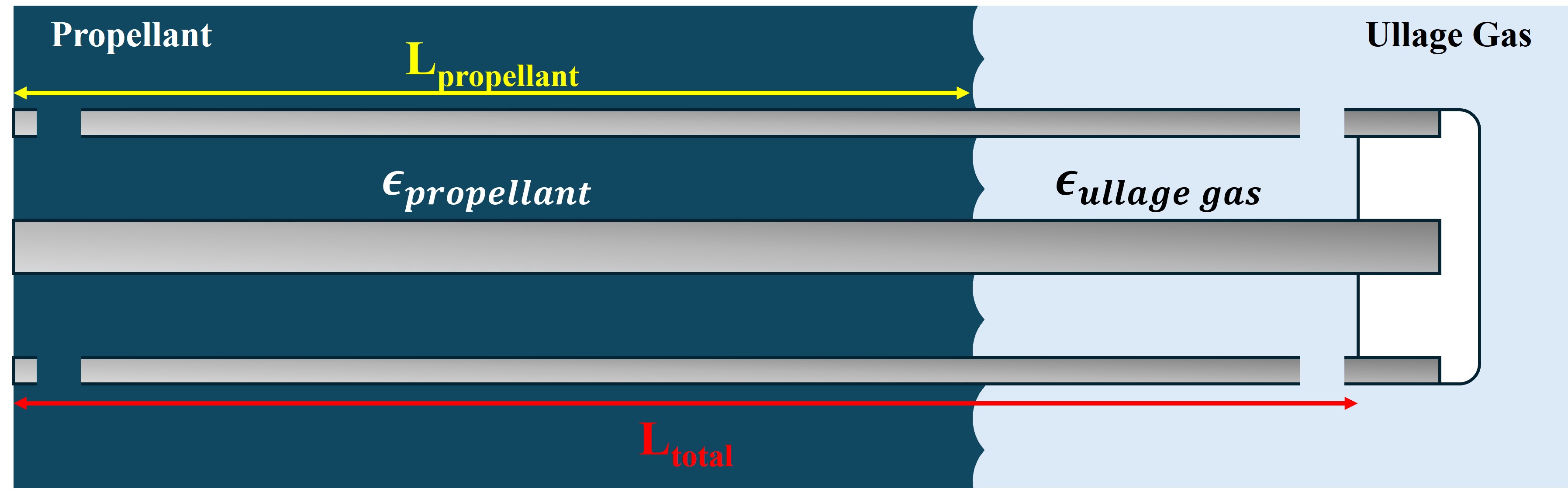 Capacitive sensor principle diagram showing concentric rods and fluid fill