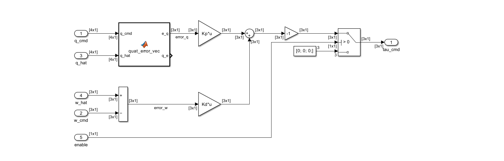 Simulink subsystem diagram for Controller