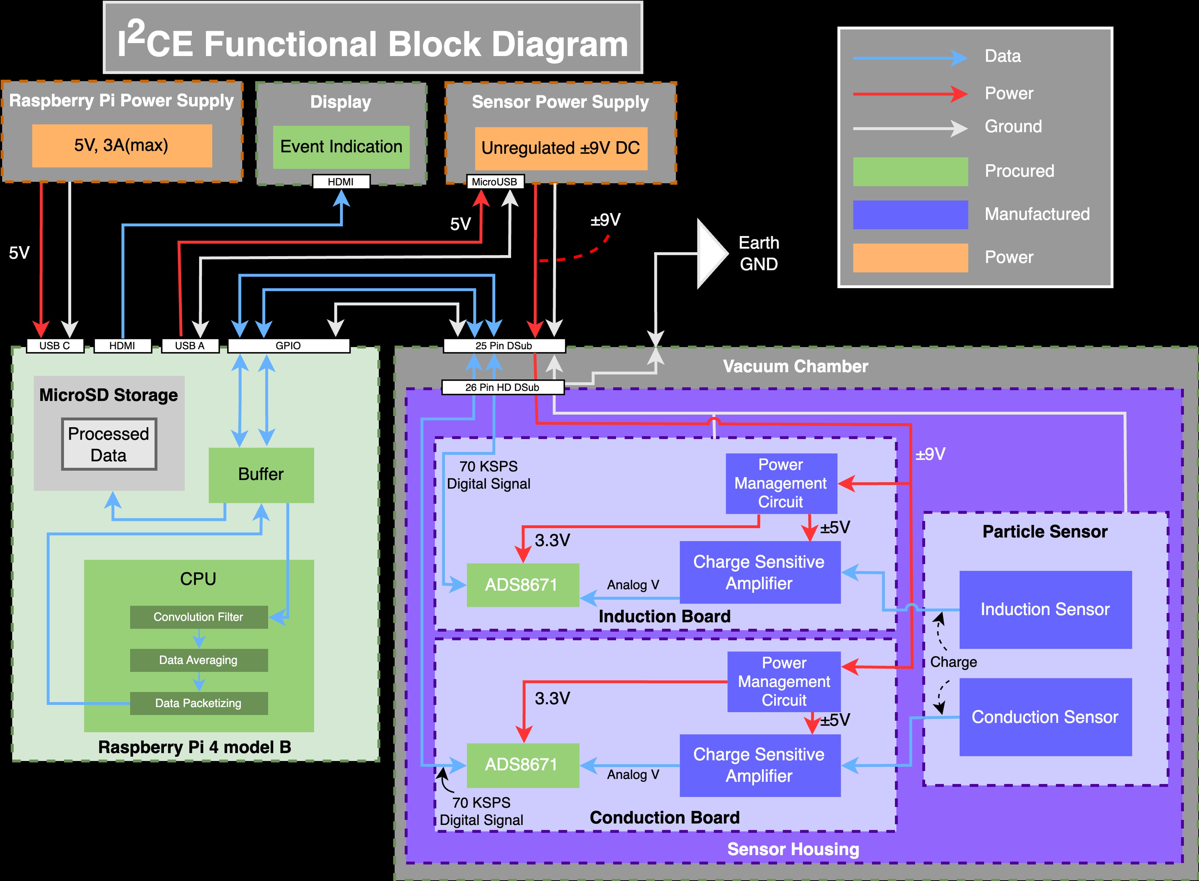 System block diagram of the I2CE detector