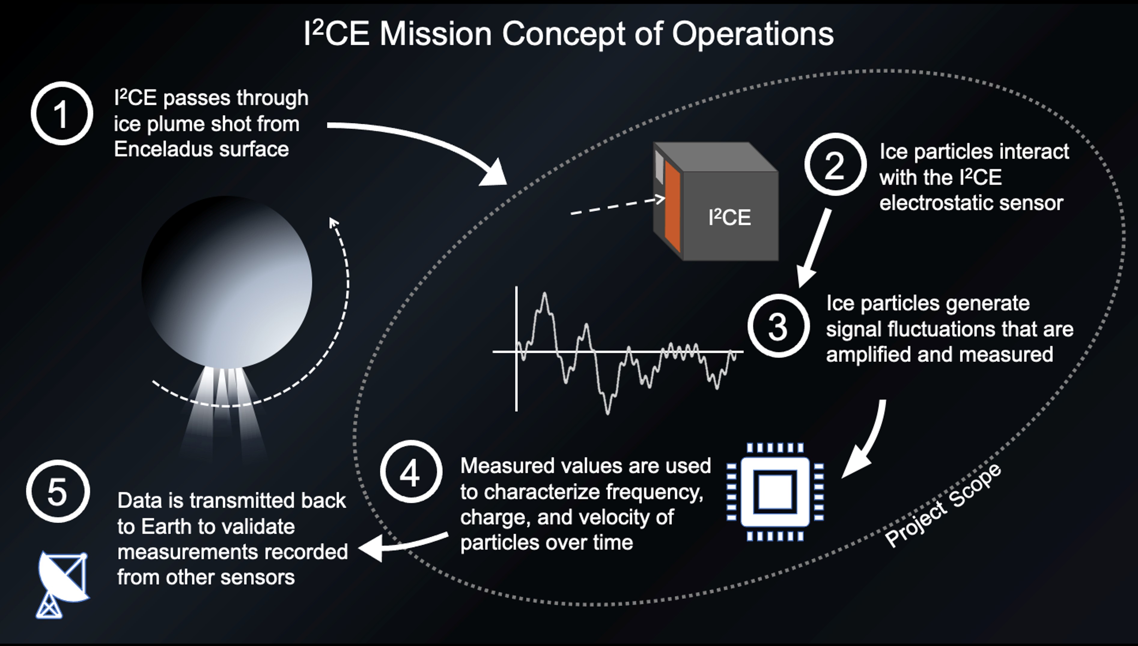 Mission concept of operations for the detector