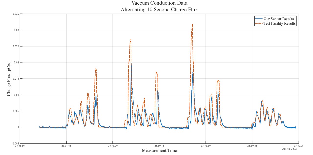 Sensor results compared with facility reference showing strong agreement